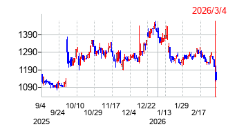 テクノアルファの株価チャート