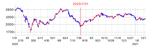 2020年7月31日 12:24前後のの株価チャート