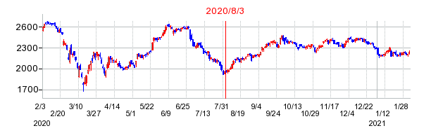 2020年8月3日 11:10前後のの株価チャート