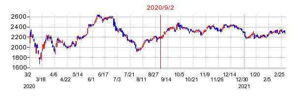2020年9月2日 15:56前後のの株価チャート