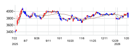 ブロンコビリーの株価チャート