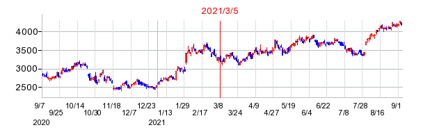 2021年3月5日 11:02前後のの株価チャート