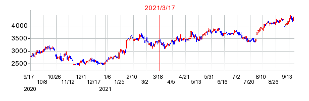 2021年3月17日 13:06前後のの株価チャート