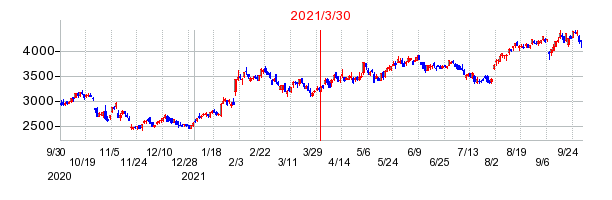 2021年3月30日 13:00前後のの株価チャート