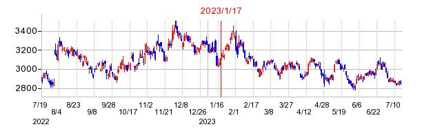 2023年1月17日 16:00前後のの株価チャート