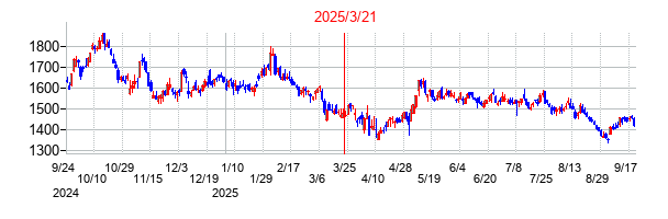 2025年3月21日 09:44前後のの株価チャート