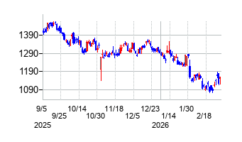 ZOZOの株価チャート