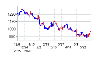 ZOZOの株価チャート