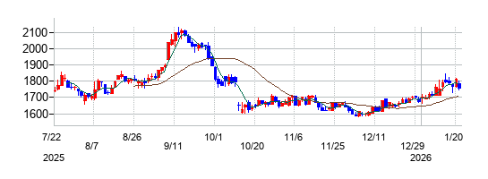 トレジャー・ファクトリーの株価チャート
