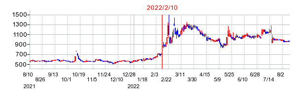 2022年2月10日 16:05前後のの株価チャート