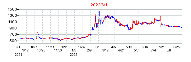 2022年3月1日 16:58前後のの株価チャート