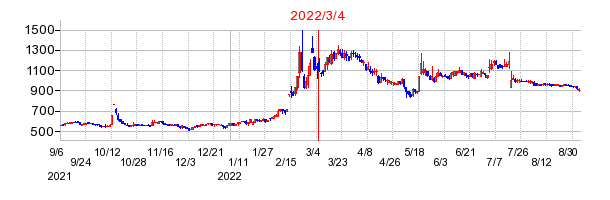 2022年3月4日 16:53前後のの株価チャート