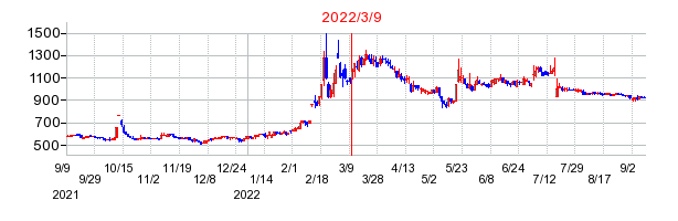 2022年3月9日 16:56前後のの株価チャート