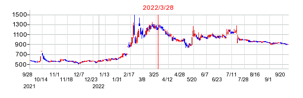 2022年3月28日 16:30前後のの株価チャート
