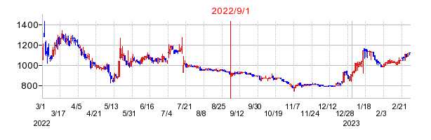 2022年9月1日 10:49前後のの株価チャート