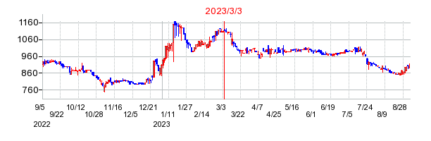 2023年3月3日 14:23前後のの株価チャート