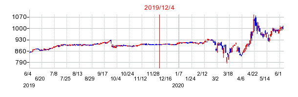 2019年12月4日 10:15前後のの株価チャート