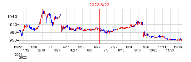 2022年6月22日 15:31前後のの株価チャート
