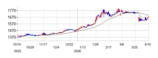 オーシャンシステムの株価チャート