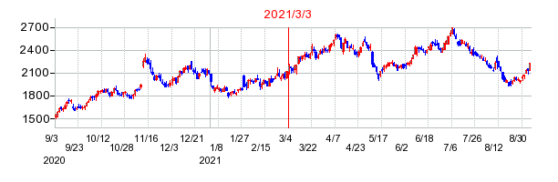 2021年3月3日 10:30前後のの株価チャート