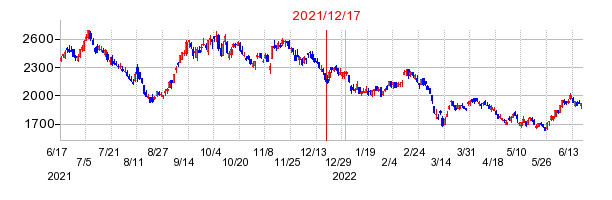 2021年12月17日 16:16前後のの株価チャート
