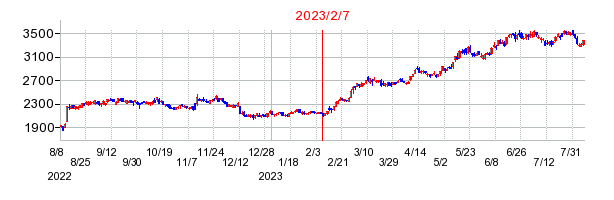 2023年2月7日 09:21前後のの株価チャート
