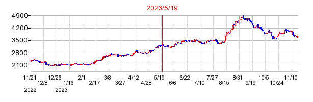 2023年5月19日 13:45前後のの株価チャート