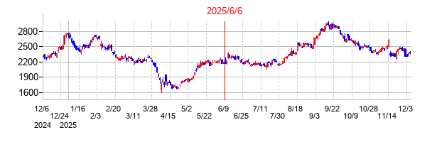 2025年6月6日 15:51前後のの株価チャート