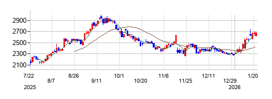 三越伊勢丹ホールディングスの株価チャート