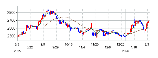 三越伊勢丹ホールディングスの株価チャート