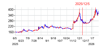 2025年12月5日 15:31前後のの株価チャート