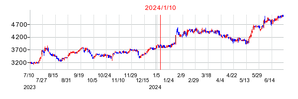 2024年1月10日 16:07前後のの株価チャート