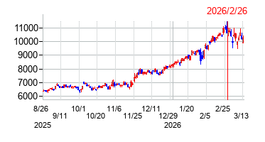 2026年2月26日 15:59前後のの株価チャート