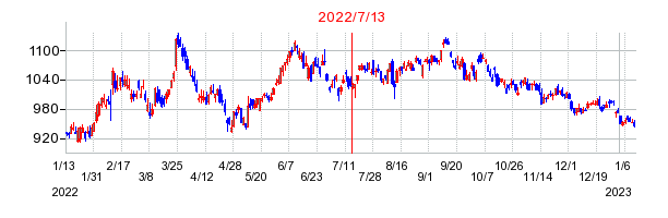 2022年7月13日 10:54前後のの株価チャート
