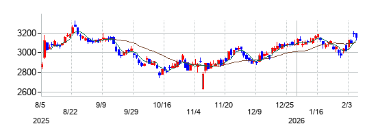 ダイワボウホールディングスの株価チャート