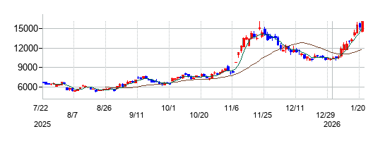 日東紡績の株価チャート