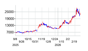 日東紡績の株価チャート