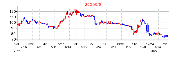 2021年8月6日 15:01前後のの株価チャート