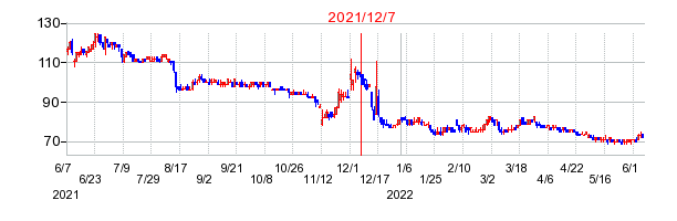 2021年12月7日 09:06前後のの株価チャート