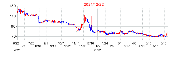 2021年12月22日 15:43前後のの株価チャート