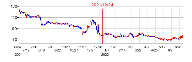 2021年12月24日 16:22前後のの株価チャート