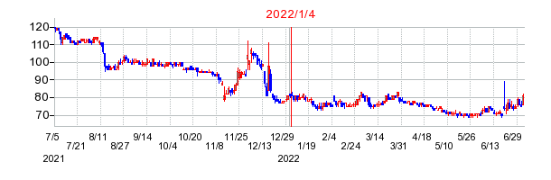 2022年1月4日 09:00前後のの株価チャート