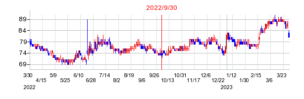 2022年9月30日 15:00前後のの株価チャート