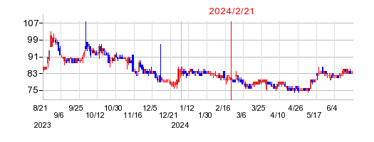 2024年2月21日 10:15前後のの株価チャート