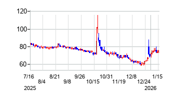 UNIVA・Oakホールディングスの株価チャート