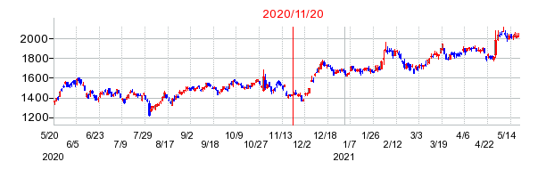 2020年11月20日 15:34前後のの株価チャート