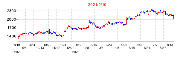 2021年2月19日 13:11前後のの株価チャート