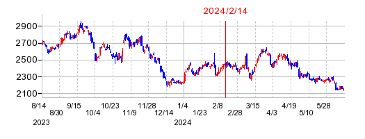 2024年2月14日 15:35前後のの株価チャート