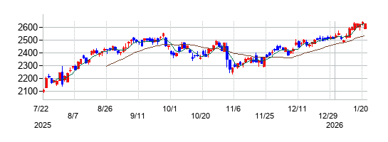 トヨタ紡織の株価チャート