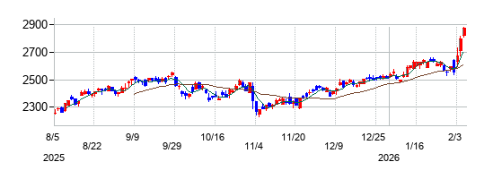 トヨタ紡織の株価チャート